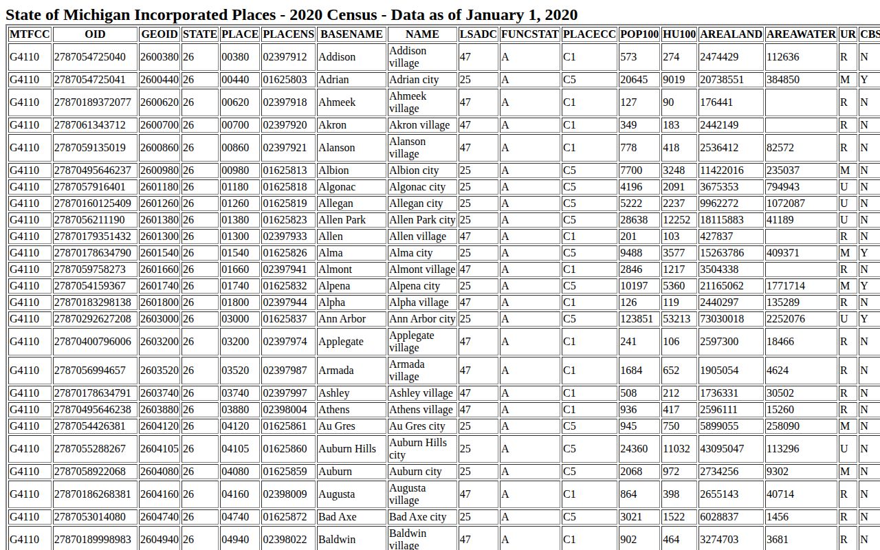 Village of Roscommon Michigan incorporated-place table used for local mugshot record context